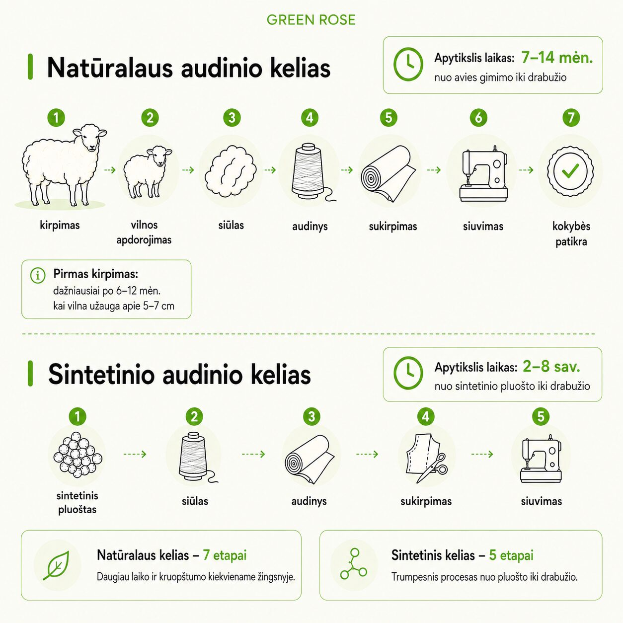 merino vilnos drabužio gamybos kelias